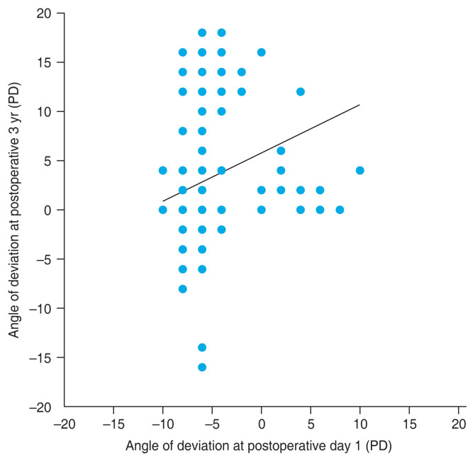 Long-term Outcomes of Bilateral Lateral Rectus Recession Using a Modified Normogram for Targeting Small Overcorrection in Intermittent Exotropia.