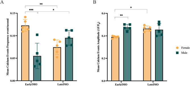 Sex differences in prelimbic cortex calcium dynamics during stress and fear learning.