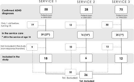 Challenges in transitioning from adolescent to Adult Mental Health Services for young adults with ADHD in Italy: an observational study.