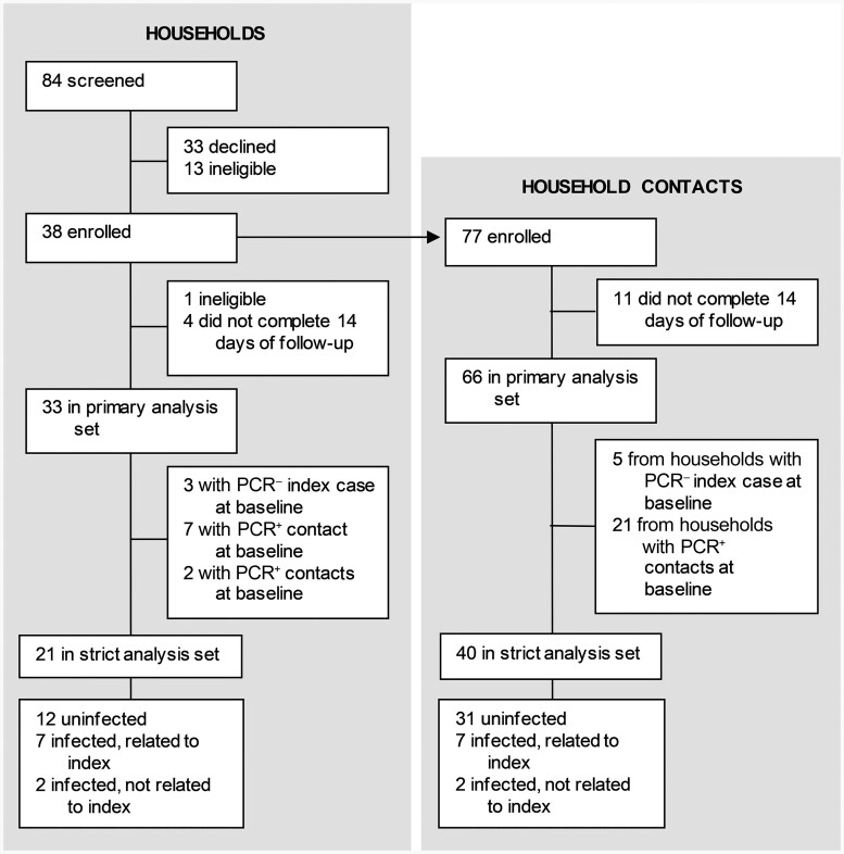 Severe Acute Respiratory Syndrome Coronavirus 2 Household Transmission During the Omicron Era in Massachusetts: A Prospective, Case-Ascertained Study Using Genomic Epidemiology.