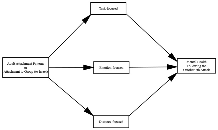 The Association Between Adult Attachment Patterns, Attachment to Group and Mental Health in Israel Following the October 7th Attack: The Role of Emotion Regulation Strategies.