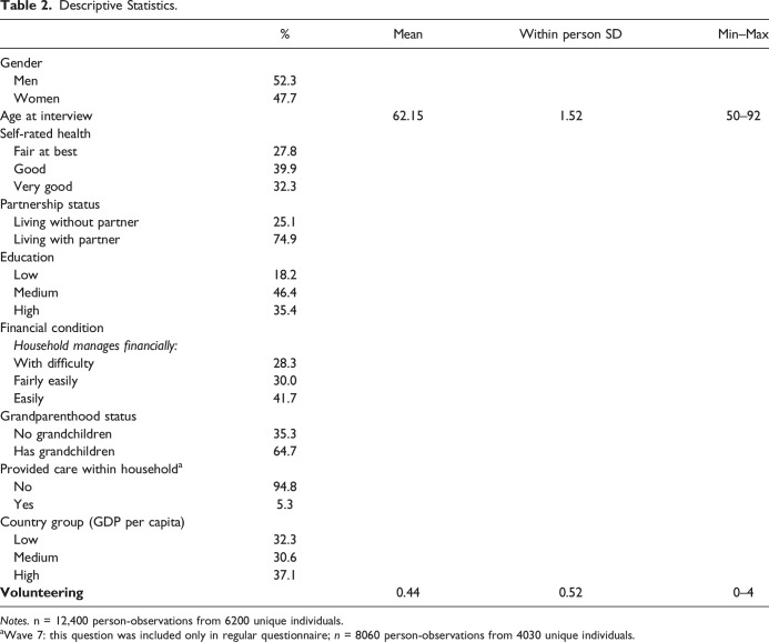 Is Transition to Retirement Associated With Volunteering? Longitudinal Evidence from Europe.