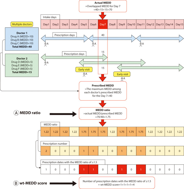 Early detection of patients with narcotic use disorder using a modified morphine equivalent daily dose score based on an analysis of real-world prescription patterns: a retrospective cohort study.