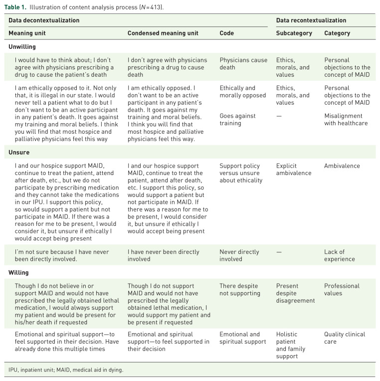 Willingness to be present throughout patient death via medical aid in dying in a national sample of interdisciplinary US hospice clinicians: a content analysis of rationales.