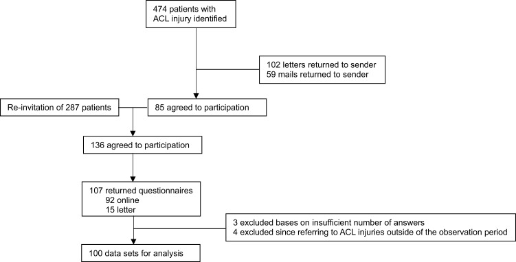 How Athletic Swiss Patients Experience Their Return to Sports After Anterior Cruciate Ligament Reconstruction: Results from a Retrospective Self-Assessment.