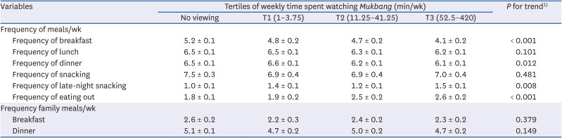 <i>Mukbang</i> media: correlations with the dietary behavior of children and adolescents in Korea.