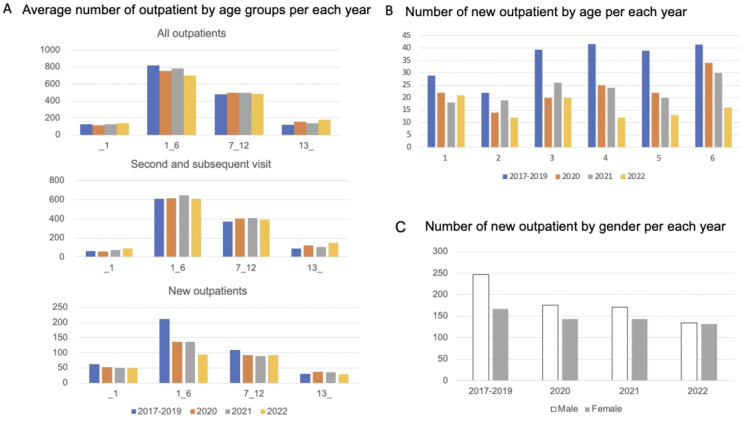 Outpatient characteristics in a pediatric otolaryngology department during COVID-19 pandemic: A retrospective study.