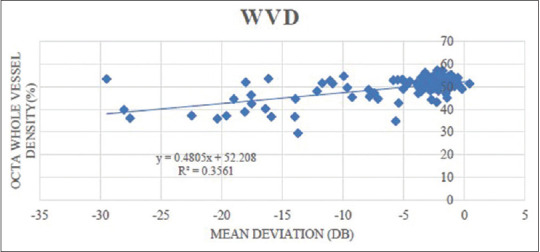 Optical Coherence Tomography Angiography Vessel Density in Healthy, Glaucoma Suspect, and Glaucoma Eyes.