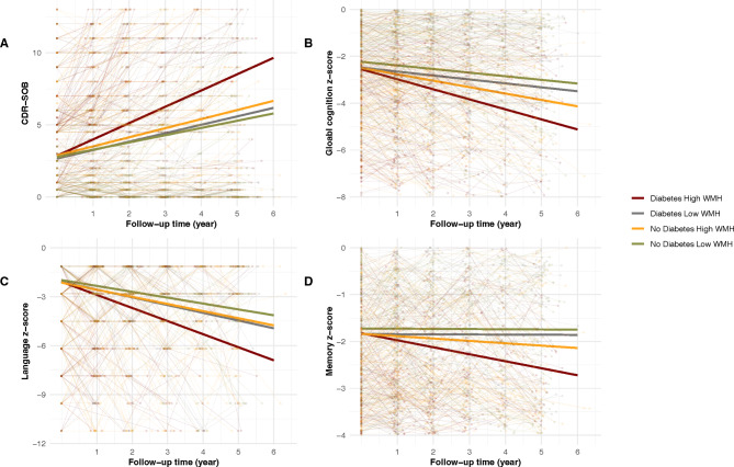 Interactive effect of diabetes mellitus and subclinical MRI markers of cerebrovascular disease on cognitive decline and incident dementia: a memory-clinic study.