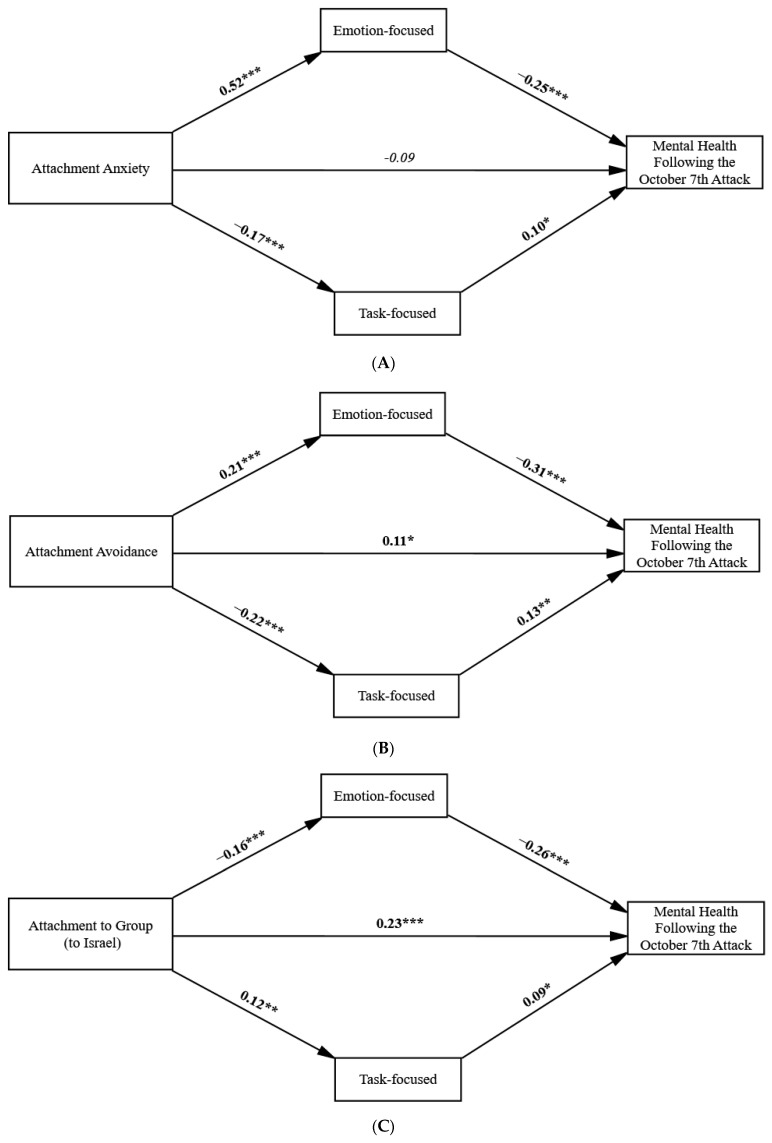 The Association Between Adult Attachment Patterns, Attachment to Group and Mental Health in Israel Following the October 7th Attack: The Role of Emotion Regulation Strategies.