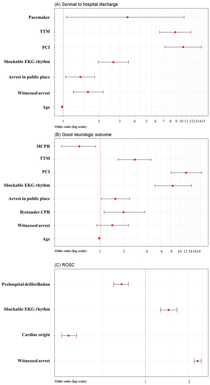 Assessing the Impact of the Pandemic on Treatment Outcomes for Cardiac Arrest Patients Utilizing Mechanical CPR: A Nationwide Population-Based Observational Study in South Korea.