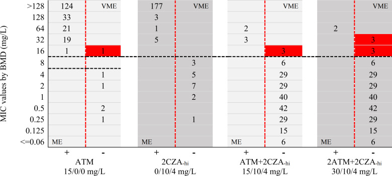 Assessment of broth disk elution method for aztreonam in combination with ceftazidime/avibactam against <i>Enterobacterales</i> isolates.