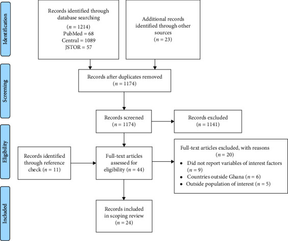 Overweight and Obesity Among In-School Children and Adolescents (5-19 Years) in Ghana: A Scoping Review of Prevalence and Risk Factors.