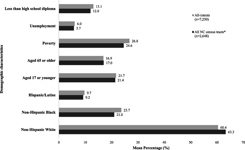 Using EMS data to explore community-level factors associated with firearm violence in North Carolina.