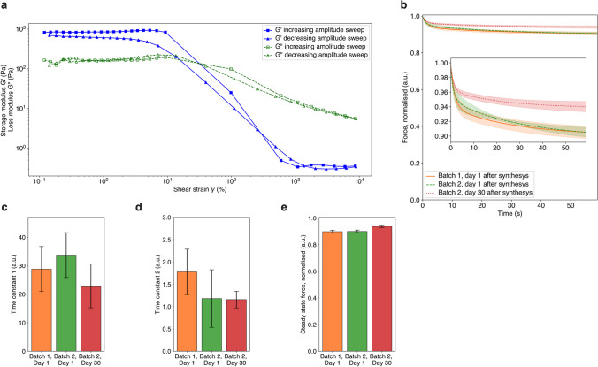 Mechanical and functional characterisation of a 3D porous biomimetic extracellular matrix to study insulin secretion from pancreatic β-cell lines.
