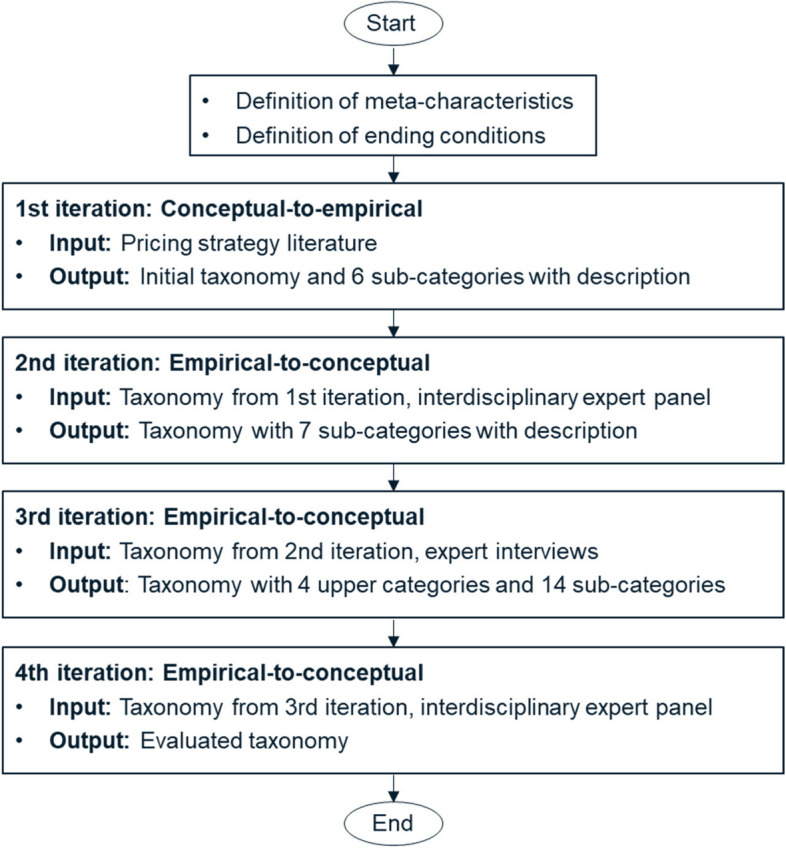 Negotiating pricing and payment terms for insurance covered mHealth apps: a qualitative content analysis and taxonomy development based on a German experience.