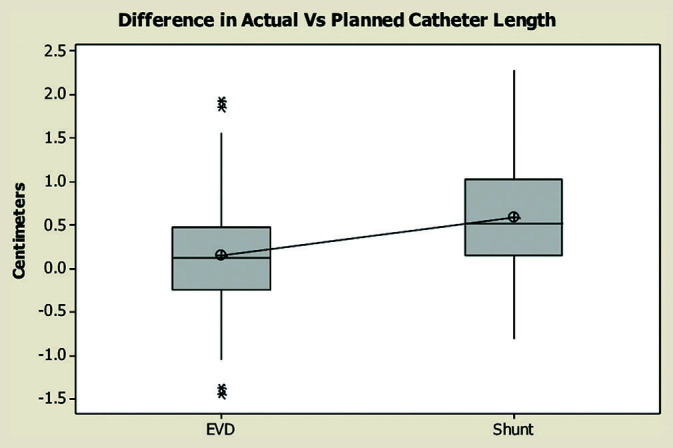 Are variations in ventricular catheter placement related to design of the catheter? A single-center cohort study.