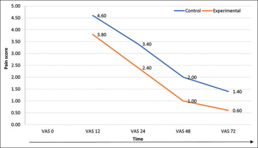 Evaluation of effect of low-level laser therapy on alleviation of pain in patients with implant-supported mandibular overdenture: A pilot study.