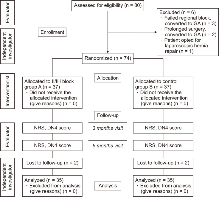 Effect of ultrasound-guided ilioinguinal-iliohypogastric nerve block on chronic pain in patients undergoing open inguinal hernia surgery under spinal anesthesia: a randomized double-blind study.