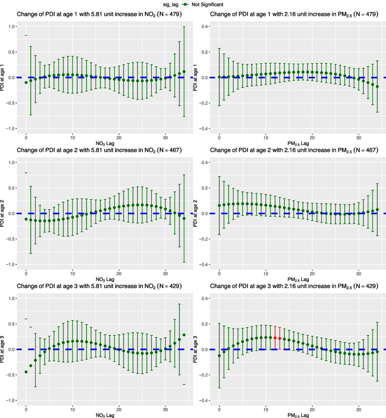 Prenatal exposure to air pollution during the early and middle stages of pregnancy is associated with adverse neurodevelopmental outcomes at ages 1 to 3 years.