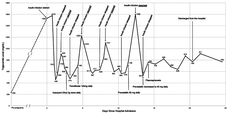 Obstetrical Management of Severe Hypertriglyceridemia in Pregnancy: A Case Report.