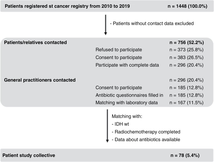 Effect of antibiotic drug use on outcome and therapy-related toxicity in patients with glioblastoma-A retrospective cohort study.