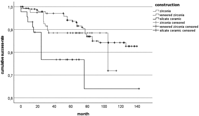 Success rate of all-ceramic FPDs depending on the time of restoration between 2011 and 2023.
