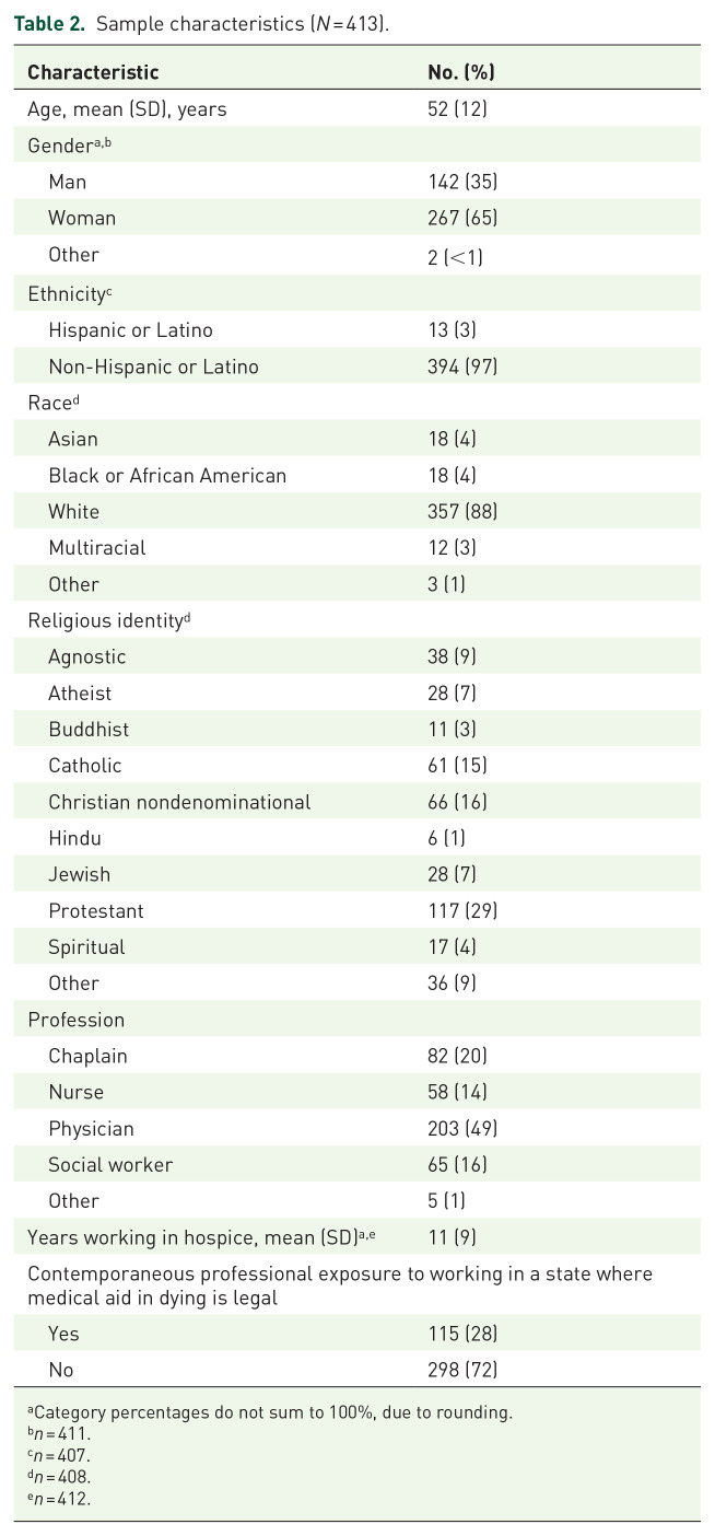 Willingness to be present throughout patient death via medical aid in dying in a national sample of interdisciplinary US hospice clinicians: a content analysis of rationales.