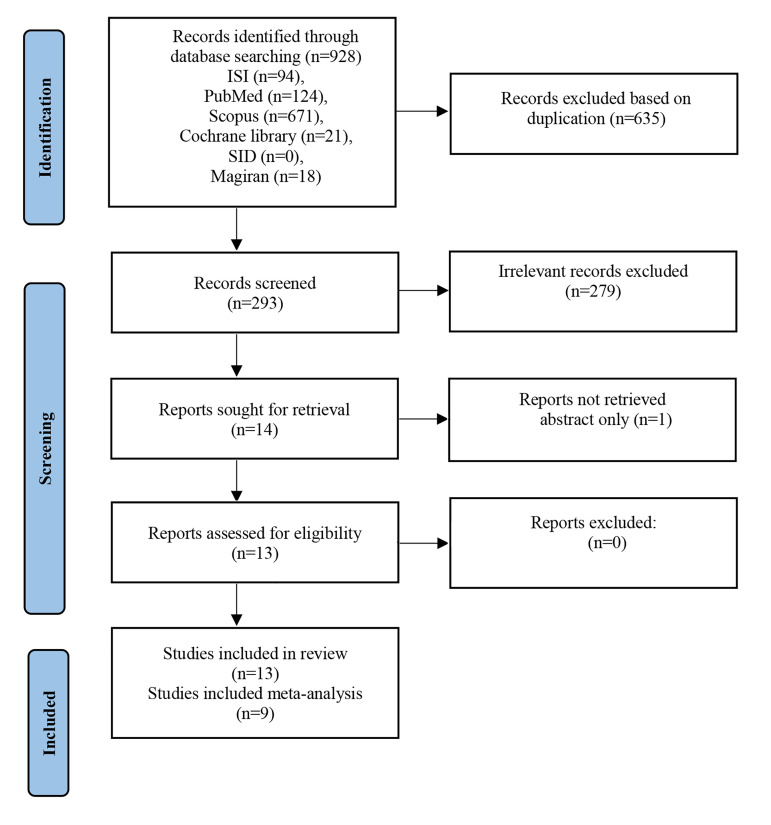 The Effect of Hepatitis B Virus Infection on Semen Quality of Infertile Men: A Systematic Review and Meta-Analysis of Observational Studies.
