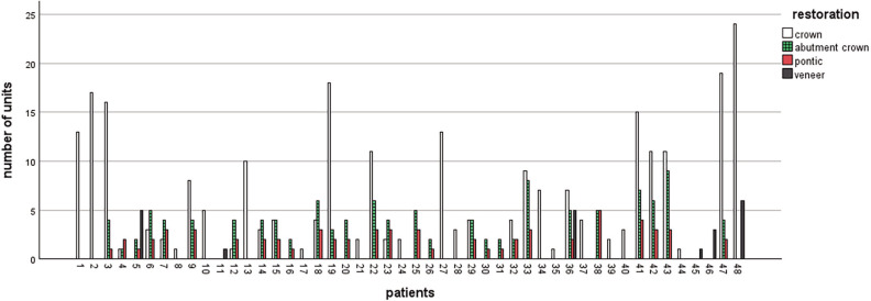 Success rate of all-ceramic FPDs depending on the time of restoration between 2011 and 2023.