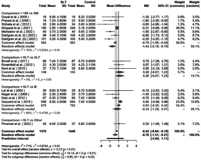 Effectiveness of laser therapy among patients with open-angle glaucoma: a systematic review and meta-analysis study.