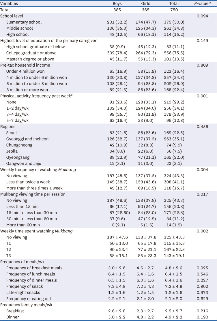 <i>Mukbang</i> media: correlations with the dietary behavior of children and adolescents in Korea.