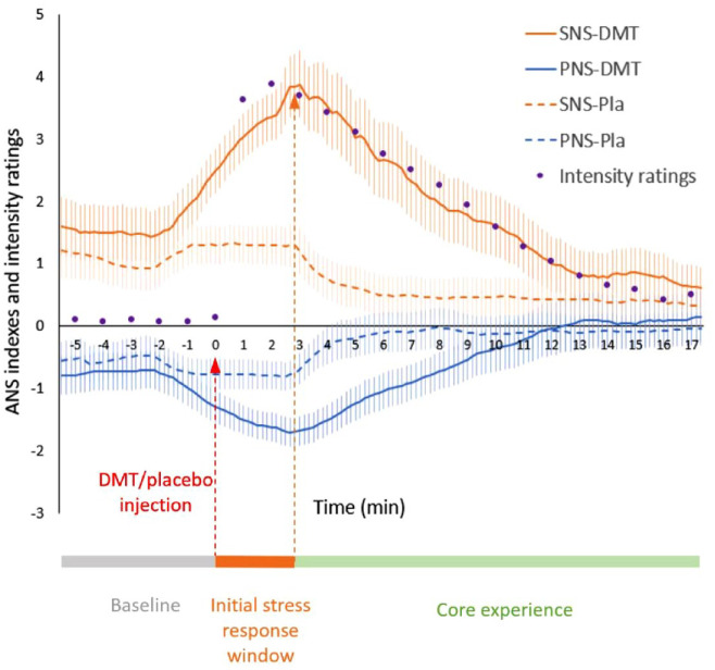 Autonomic nervous system activity correlates with peak experiences induced by DMT and predicts increases in well-being.