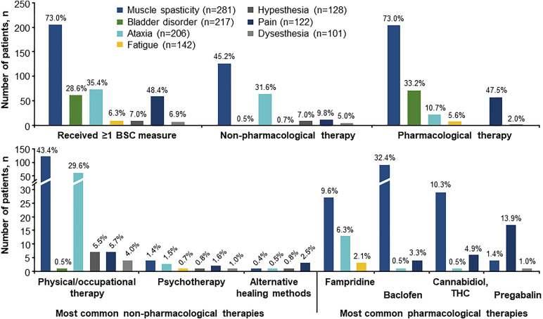Best supportive care for patients with primary progressive multiple sclerosis (PPMS) in Germany prior to ocrelizumab treatment: Final results from the RETRO PPMS study.