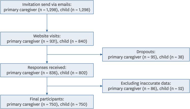 <i>Mukbang</i> media: correlations with the dietary behavior of children and adolescents in Korea.