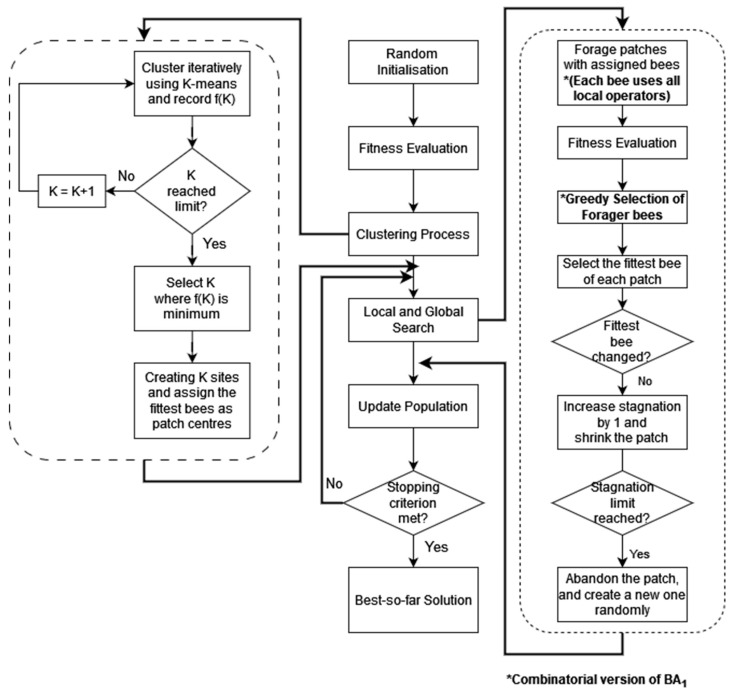 A New Single-Parameter Bees Algorithm.