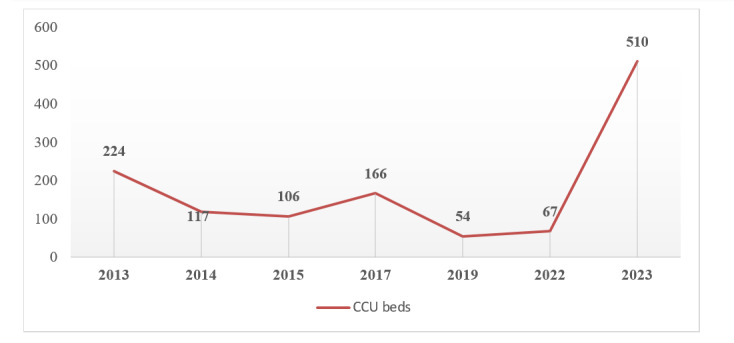 Cardiovascular Diseases among Iranian Hajj Pilgrims from 2012 to 2022: Prevalence, Trends, and Economic Perspective.