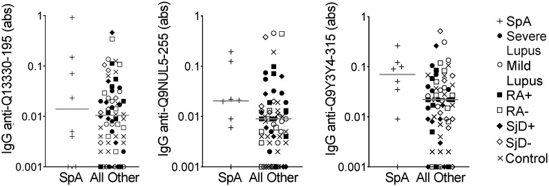 Limited Biomarker Potential for IgG Autoantibodies Reactive to Linear Epitopes in Systemic Lupus Erythematosus or Spondyloarthropathy.