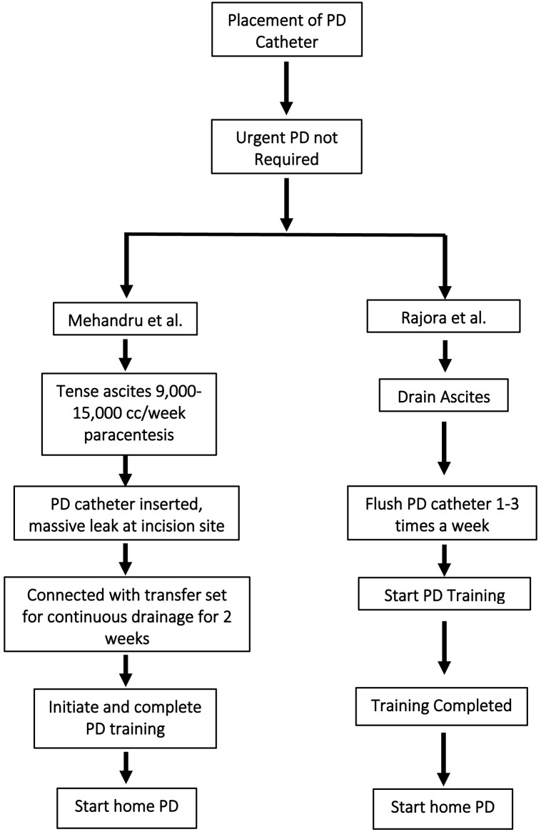 Role of Continuous Drainage of Tense Ascites in Peritoneal Dialysis: Mehandru/Masud Technique.