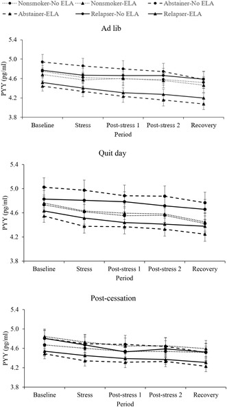 Nicotine addiction and the influence of life adversity and acute stress on PYY: Prediction of early smoking relapse.