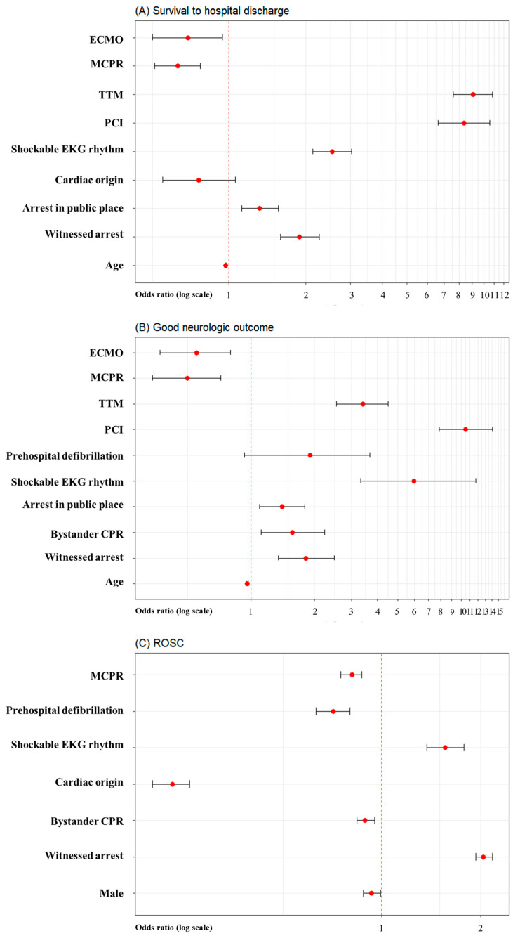 Assessing the Impact of the Pandemic on Treatment Outcomes for Cardiac Arrest Patients Utilizing Mechanical CPR: A Nationwide Population-Based Observational Study in South Korea.