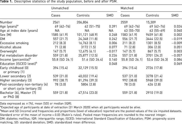 Mortality in patients with Dupuytren's disease in the first 5 years after diagnosis: a population-based survival analysis.