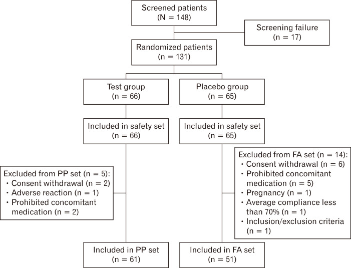 The Efficacy and Safety of NOVAponin (<i>Dolichos lablab</i> Linne Extract Powder) in Mild Functional Dyspepsia: A Single-center, Randomized, Double-Blind, Placebo-controlled Study.