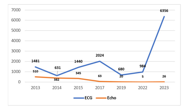 Cardiovascular Diseases among Iranian Hajj Pilgrims from 2012 to 2022: Prevalence, Trends, and Economic Perspective.