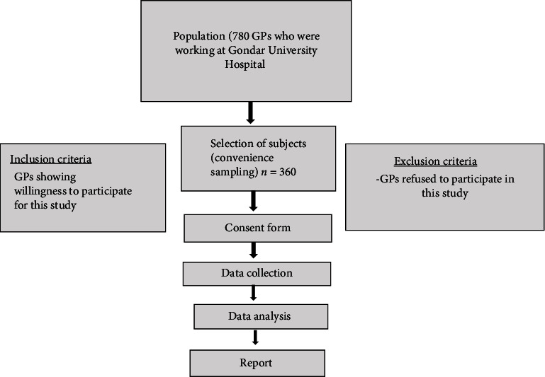 Assessment of Knowledge and Attitude of General Practitioners Regarding Autism and Associated Factors at Gondar University Hospital, Gondar, Ethiopia.