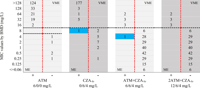 Assessment of broth disk elution method for aztreonam in combination with ceftazidime/avibactam against <i>Enterobacterales</i> isolates.