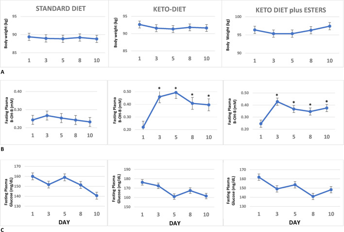 Effect of weight-maintaining ketogenic diet on glycemic control and insulin sensitivity in obese T2D subjects.