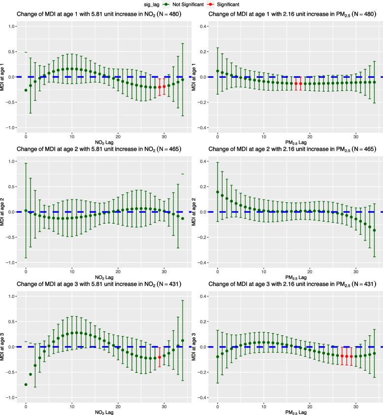 Prenatal exposure to air pollution during the early and middle stages of pregnancy is associated with adverse neurodevelopmental outcomes at ages 1 to 3 years.