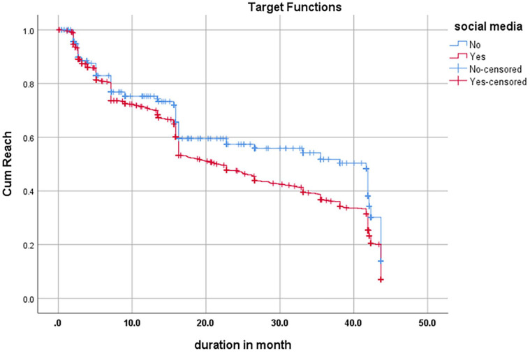 Exploring the Impact of Social Media on Attaining HbA1c Targets in Individuals with Type 2 Diabetes Mellitus in Iraq: A Cross-Sectional Study.