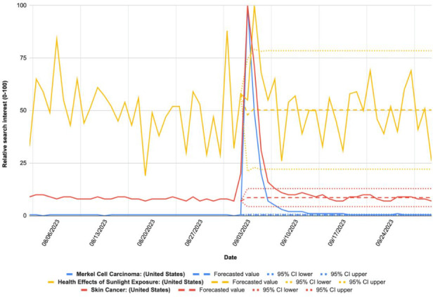 US Public Interest in Merkel Cell Carcinoma Following Jimmy Buffett's Death and Implications for Continued Health Advocacy: Infodemiology Study of Google Trends.